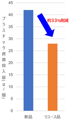 プラスチック資源投入量比較