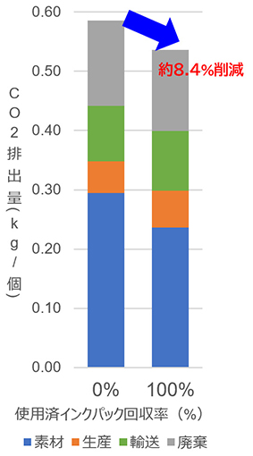 回収率とCO2排出量の関係