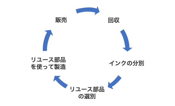 回収から販売まで
