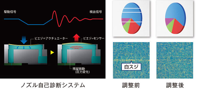 ノズル自己診断システム 調整前 調整後