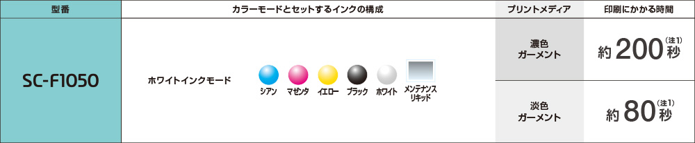 生産性を左右するSC-F2250とSC-F1050のプリント速度の表 　SC-F2250：ホワイトインクモード濃色ガーメント約142秒、淡色ガーメント約43秒、高速カラーモード淡色ガーメント約28秒、 　SC-F1050：ホワイトインクモード濃色ガーメント約200秒、淡色ガーメント約80秒