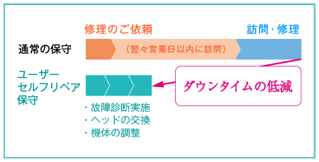 ユーザーセルフリペア保守により、ダウンタイムを軽減