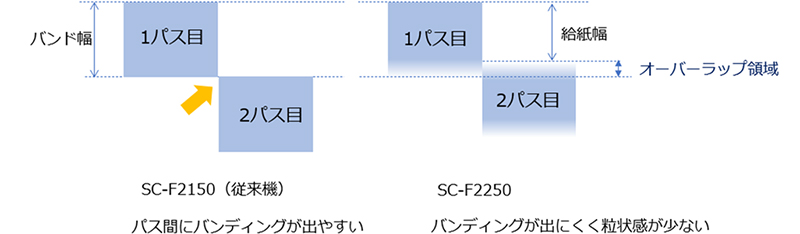 オーバーラップ領域の模式図（従来機との比較）