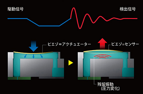 ノズル自己判断システム
