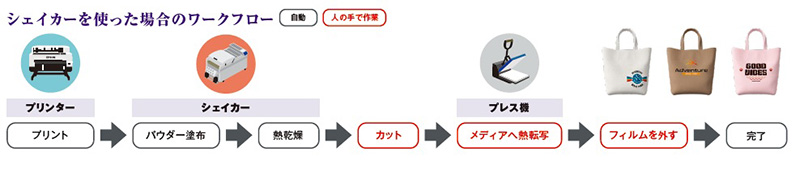 シェイカーを使った場合のワークフロー