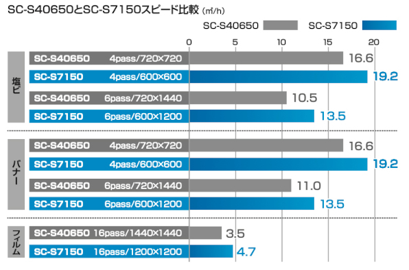 印刷スピードの比較