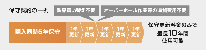保守契約の一例：製品買い替え不要、オーバーホール作業等の追加費用不要