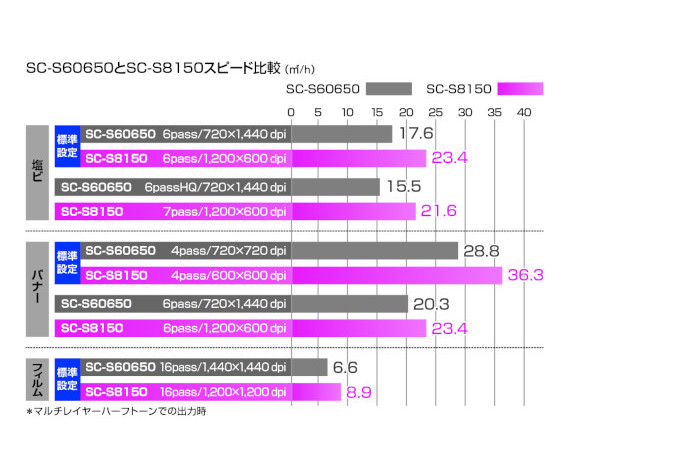 印刷スピードの比較