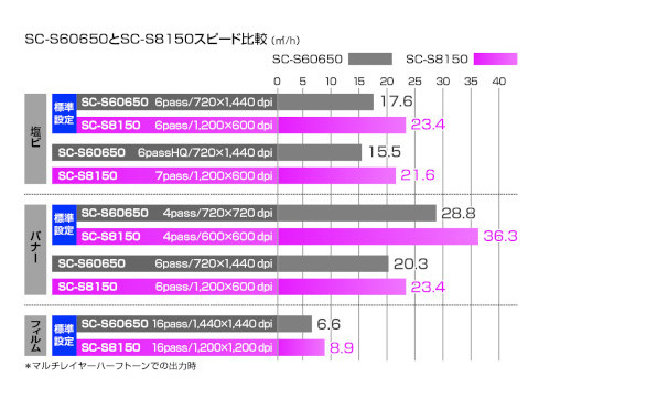 印刷スピードの比較