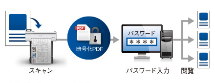 スキャンtoフォルダー機能/メール/USBメモリー対応、暗号化PDFでセキュリティ対策も万全