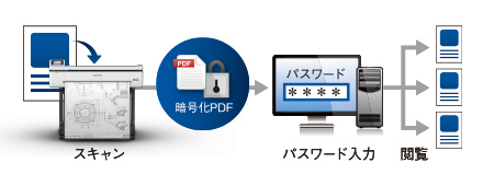 スキャンtoフォルダー機能/メール/USBメモリー対応、暗号化PDFでセキュリティ対策も万全