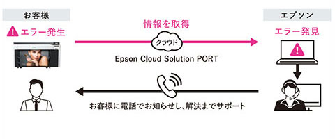 エラーお知らせサービスでエラー解決までのダウンタイムを短縮