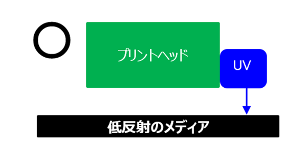 UV反射光がヘッドに届かないイメージ
