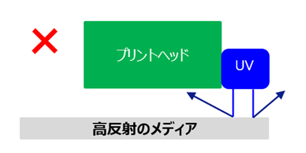 UV反射光がヘッドに届いてしまうイメージ