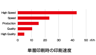 単層印刷時の印刷速度