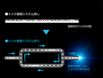 インク循環システム無し 経路内でインクが沈降  インク循環システム有り 経路内循環によりインクの沈降を防止