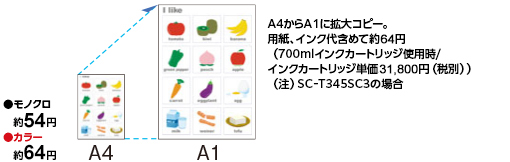 A4→A1サイズ 拡大印刷1枚あたりのコスト比較