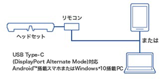 USB Type-C DisplayPort Alternate Modeに対応したAndroid™ 搭載スマホとつなげるだけ
