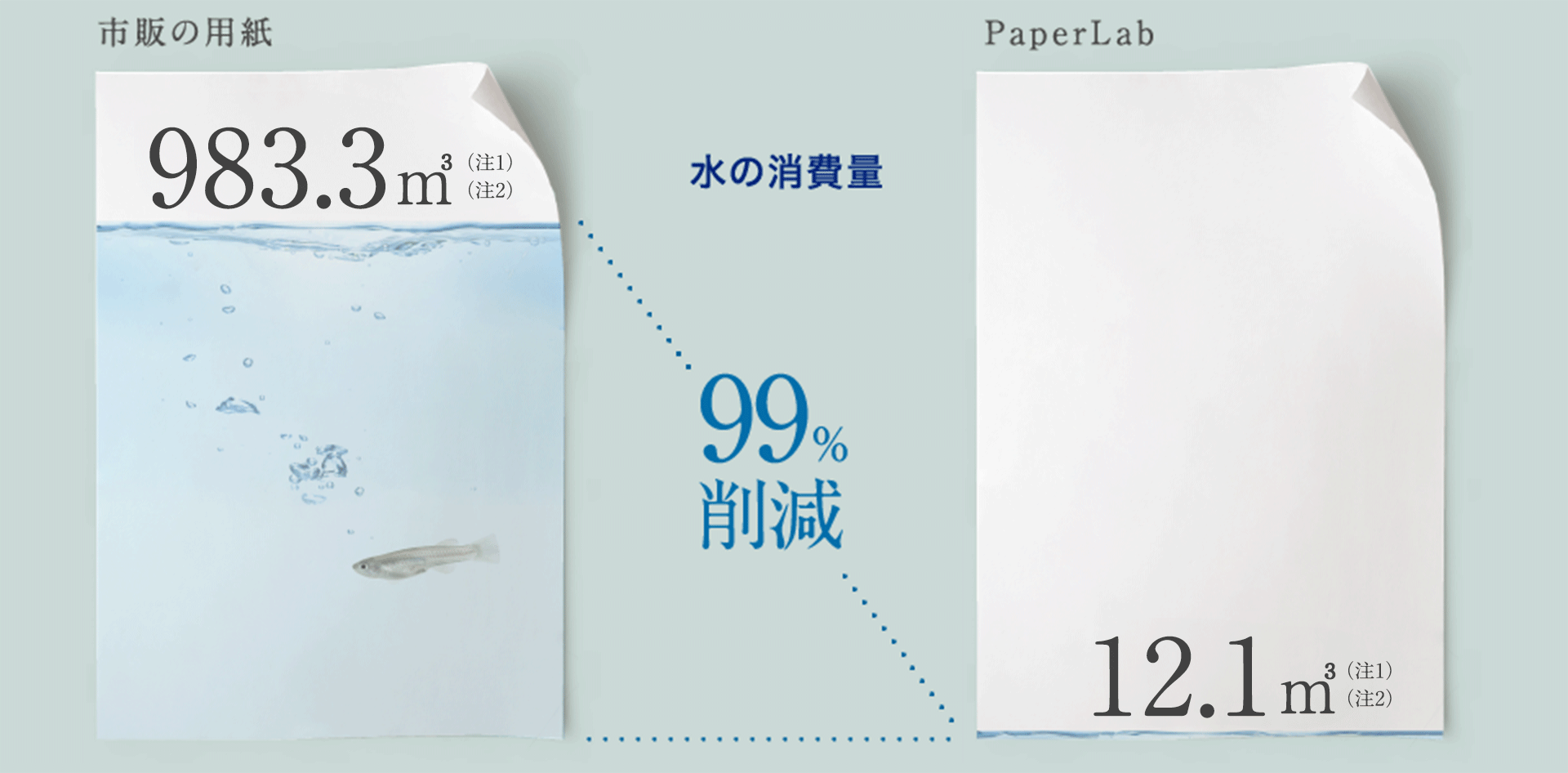 市販の用紙 7,759m³（注2） 水の消費量99&削減 PaperLab 71m³（注1）