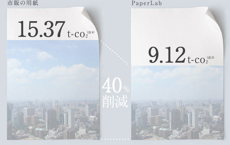 市販の用紙 15.37t-CO₂（注4） 40%削減 ParperLab 9.12t-CO₂（注3） 