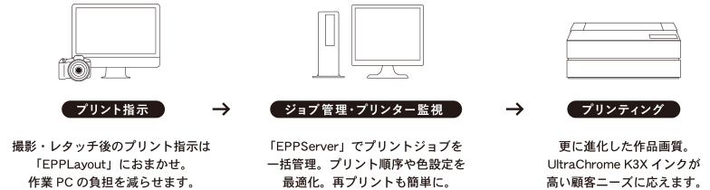 プリント指示　撮影・レタッチ後のプリント指示は「EPPLayout」にお任せ。作業PCの負担を減らせます。ジョブ管理・プリンター監視「EPPServer」でプリントジョブを一括管理。プリント順序や色設定を最適化。再プリントも簡単に。プリンティング　さらに進化した作品画質。UltraChrome K3インクが高い顧客ニーズに子と会えます。