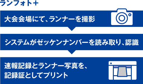 ランフォト＋ 大会会場にて、ランナーを撮影 システムがゼッケンナンバーを読み取り、認識 速報記録とランナー写真を、記録証としてプリント