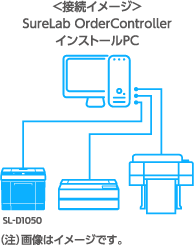 SureLab OrderControllerのインストールPとSL-D1050等のプリンターとの接続イメージ図。（注）画像はイメージです。