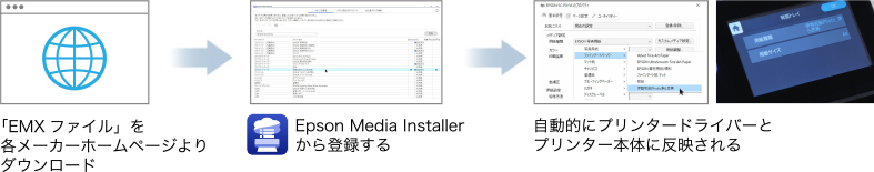 「EMXファイル」を各メーカーホームページよりダウンロード Epson Media Installerから登録する 自動的にプリンタードライバーとプリンター本体に反映される