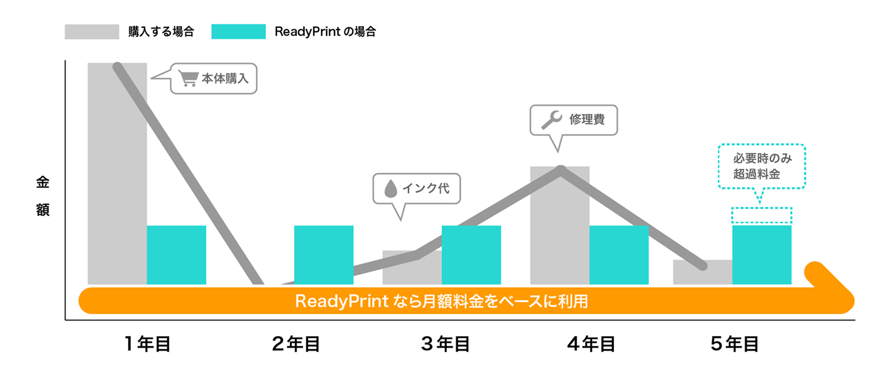 本体購入時とReadyPrintサービスの比較表