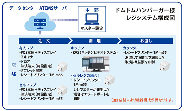 ドムドムハンバーガー様 レジシステム構成図