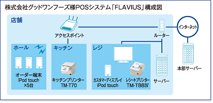 株式会社グッドワンフーズ様POSシステム「FLAVIUS」構成図