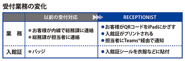 受付業務の変化