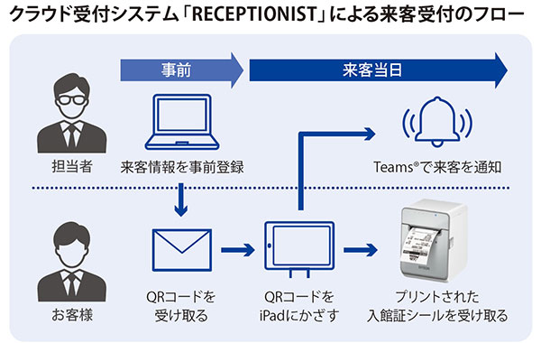 クラウド受付システム「RECEPTIONIST」による来客受付フロー