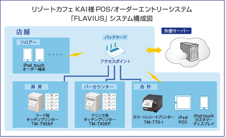 リゾートカフェKAI様POS/オーダーエントリーシステム「FLAVIUS」システム構成図