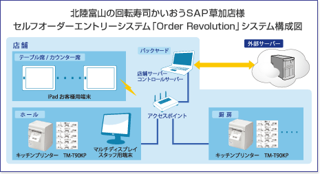 北陸富山の回転寿司かいおうSAP草加店様セルフオーダーエントリーシステム「Order Revolution」システム構成図