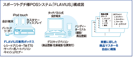 スポーツトグチ様POSシステム「FLAVIUS」構成図