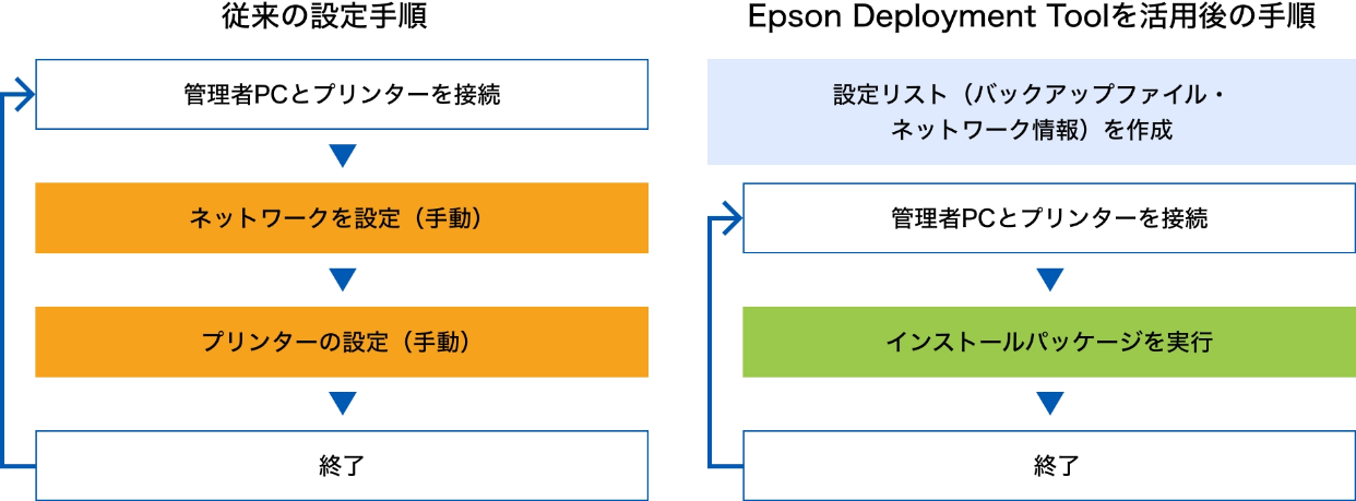 従来の設定手順,Epson Deployment Toolを活用後の手順