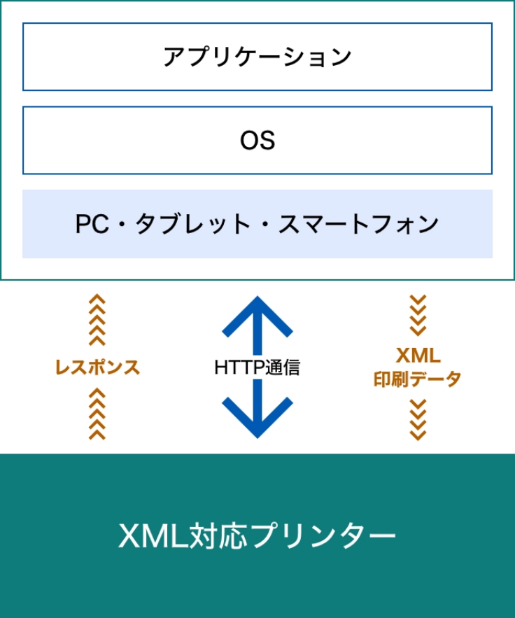 ePOS-Print XML