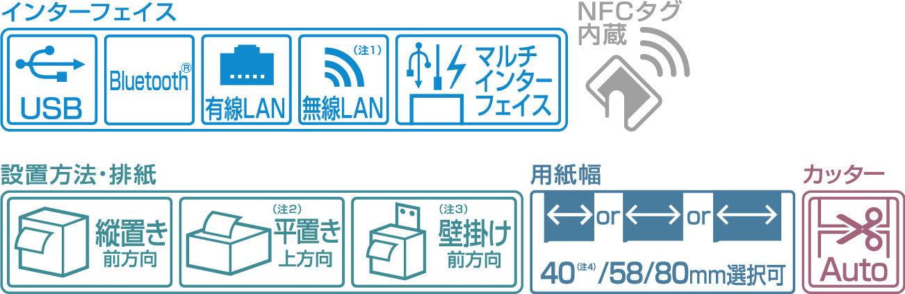 インターフェイス：USB、Bluetooth®、有線LAN、無線LAN（注1）、マルチインターフェイス NFCタグ内蔵 設置方法・排紙：縦置き前方向、平置き上方向（注2）、壁掛け前方向（注3） 用紙幅：40（注4）/58/80mm選択可 カッター：Auto