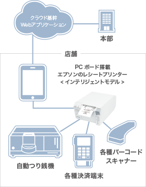 エプソンのレシートプリンター＜インテリジェントモデル＞に、今までお使いのものと同等の周辺機器を接続できます。