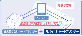 据え置き型レシートプリンター+モバイルレシートプリンター 共通のSDKで増設も簡単 増設が容易