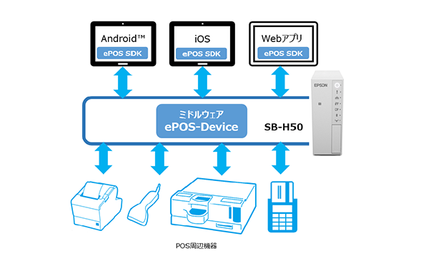 ePOSデバイスモードの接続図