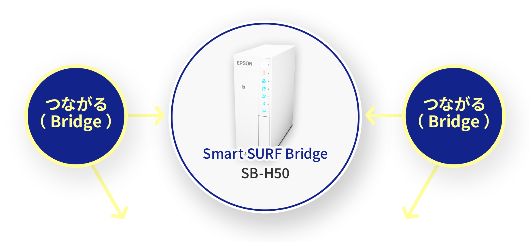 Smart SURF Bridge SB-H50 つながる（Bridge）
