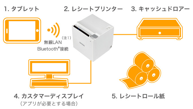 1、設置の際に用意するもの