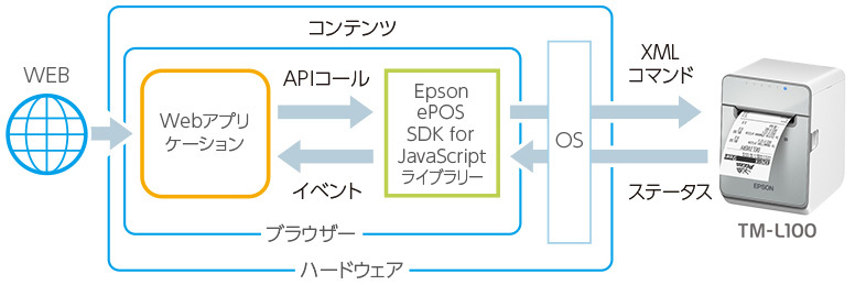 HTTP通信でXML印刷が可能