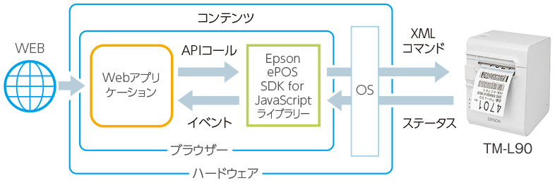 HTTP通信でXML印刷が可能