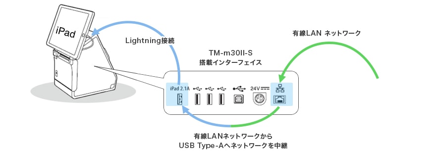 ネットワークテザリング機能（iPadOS/iOS端末限定）