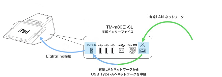 ネットワークテザリング機能（iPadOS/iOS端末限定）