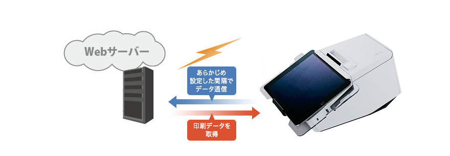 Webサーバーとの間で、印刷データの取得から印刷結果の通知までを自動的に行うサーバーダイレクトプリント機能を搭載。Web環境での印刷処理を容易にします。
