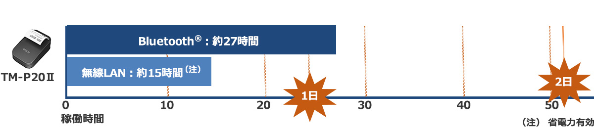 図：長時間バッテリー駆動